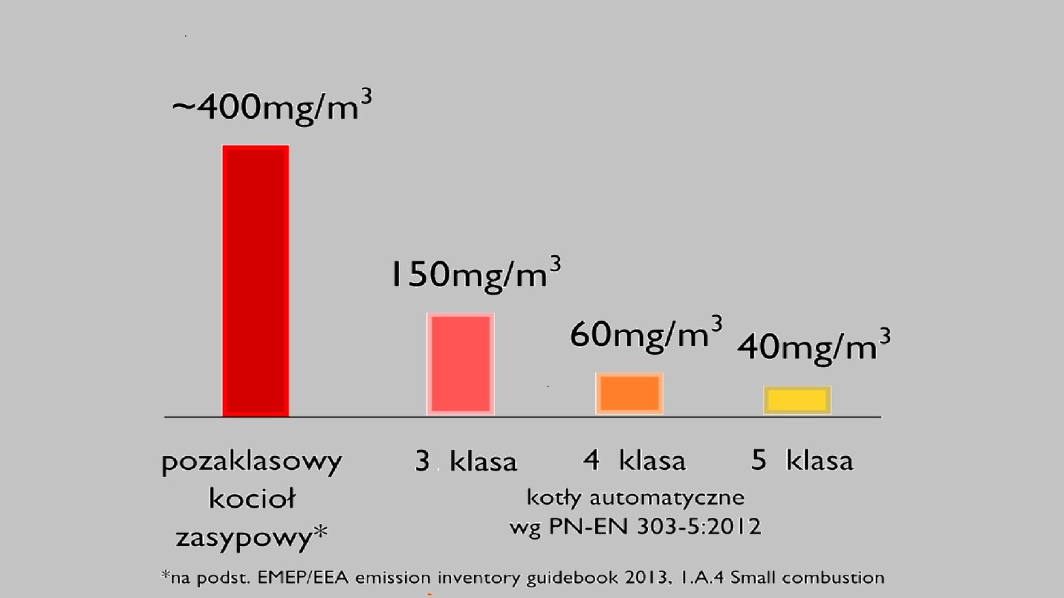 wykres emisji z pieców węglowych