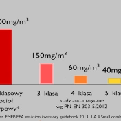 wykres emisji z pieców węglowych